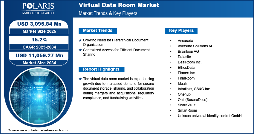 Virtual Data Room